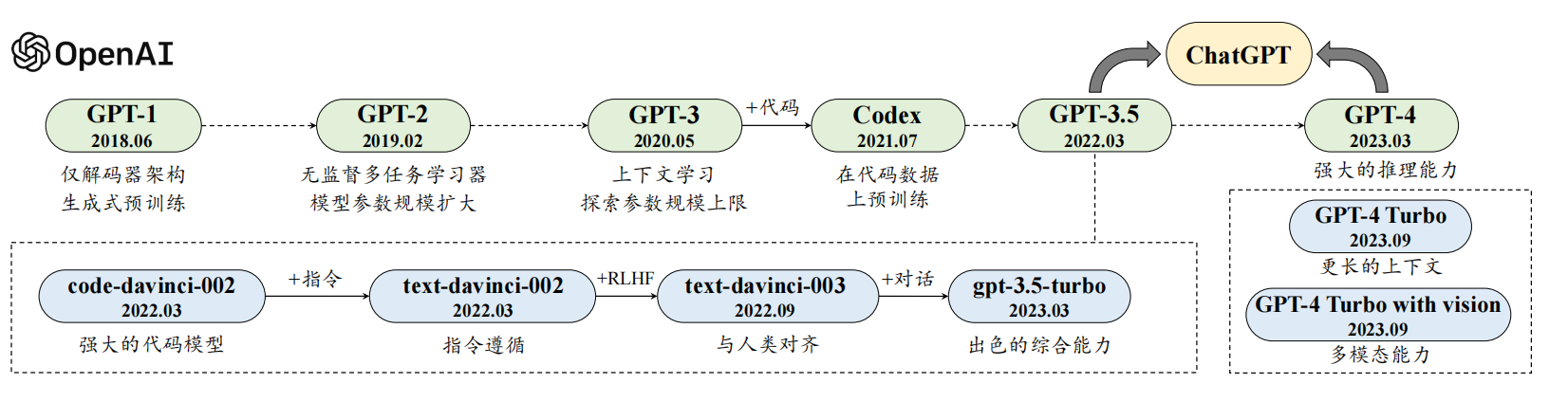 GPT技术发展历程