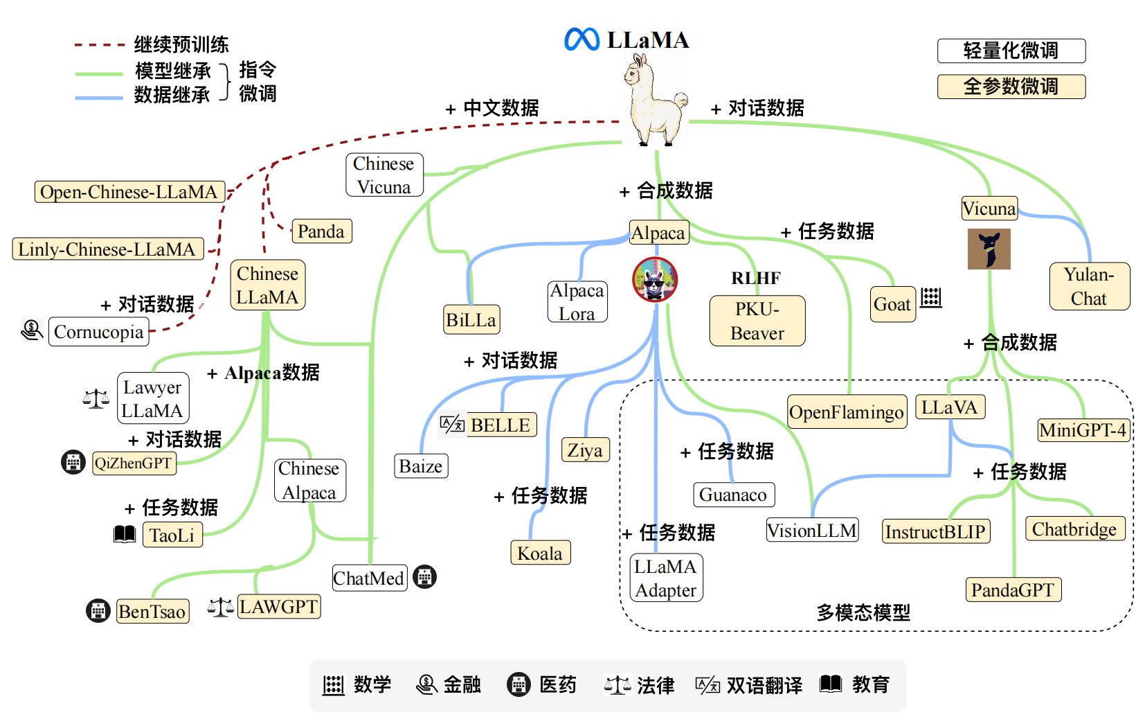LLaMA 系列模型的衍生工作进化图